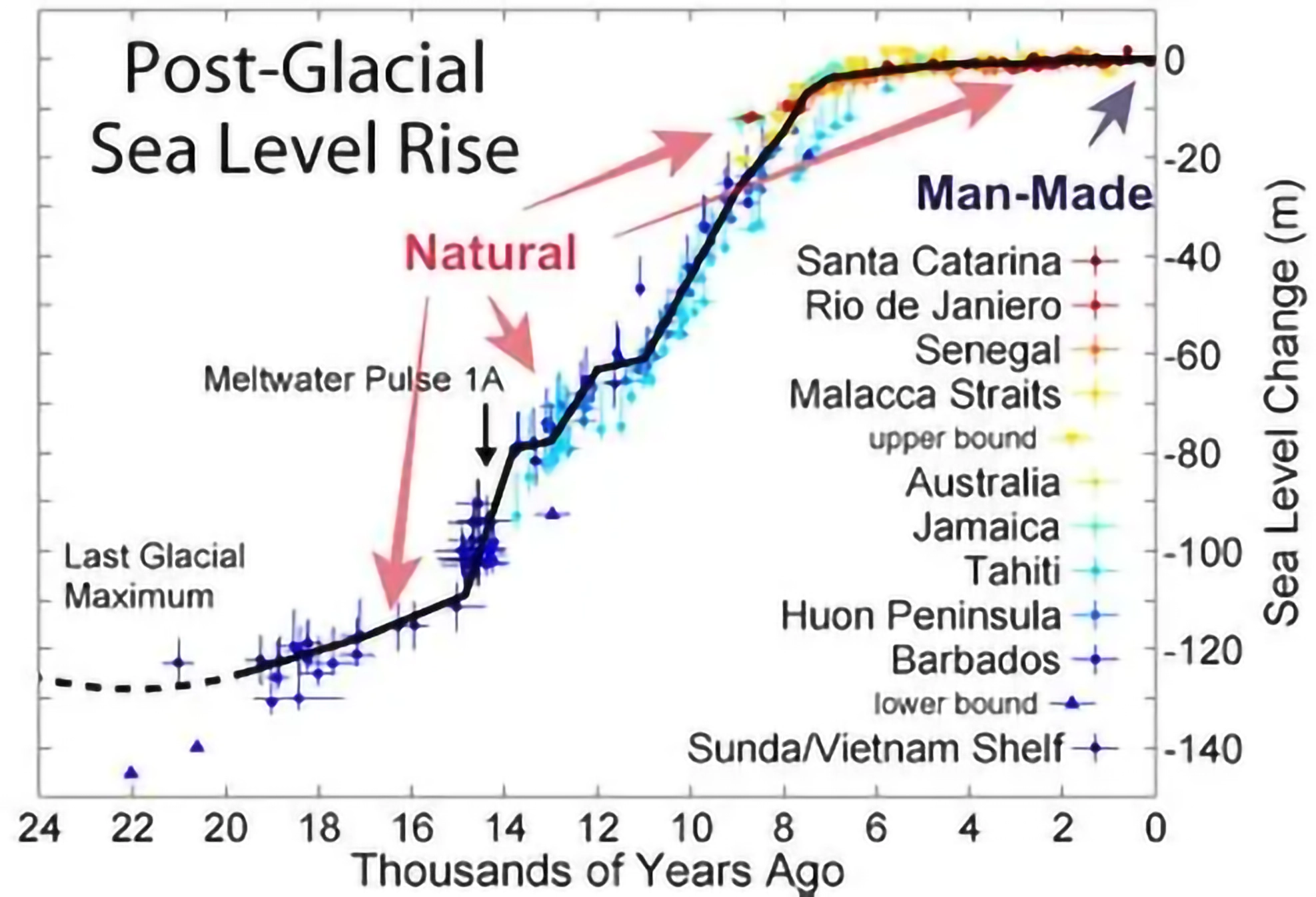 Sea-Level Rise Scam