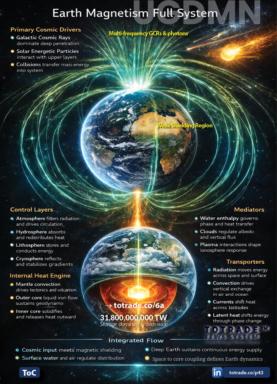 Climate response linked to ionization, Magnetism, not CO2 forcing
