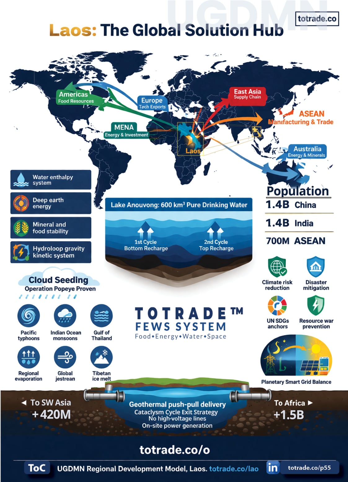 Laos, The Global Solution Hub